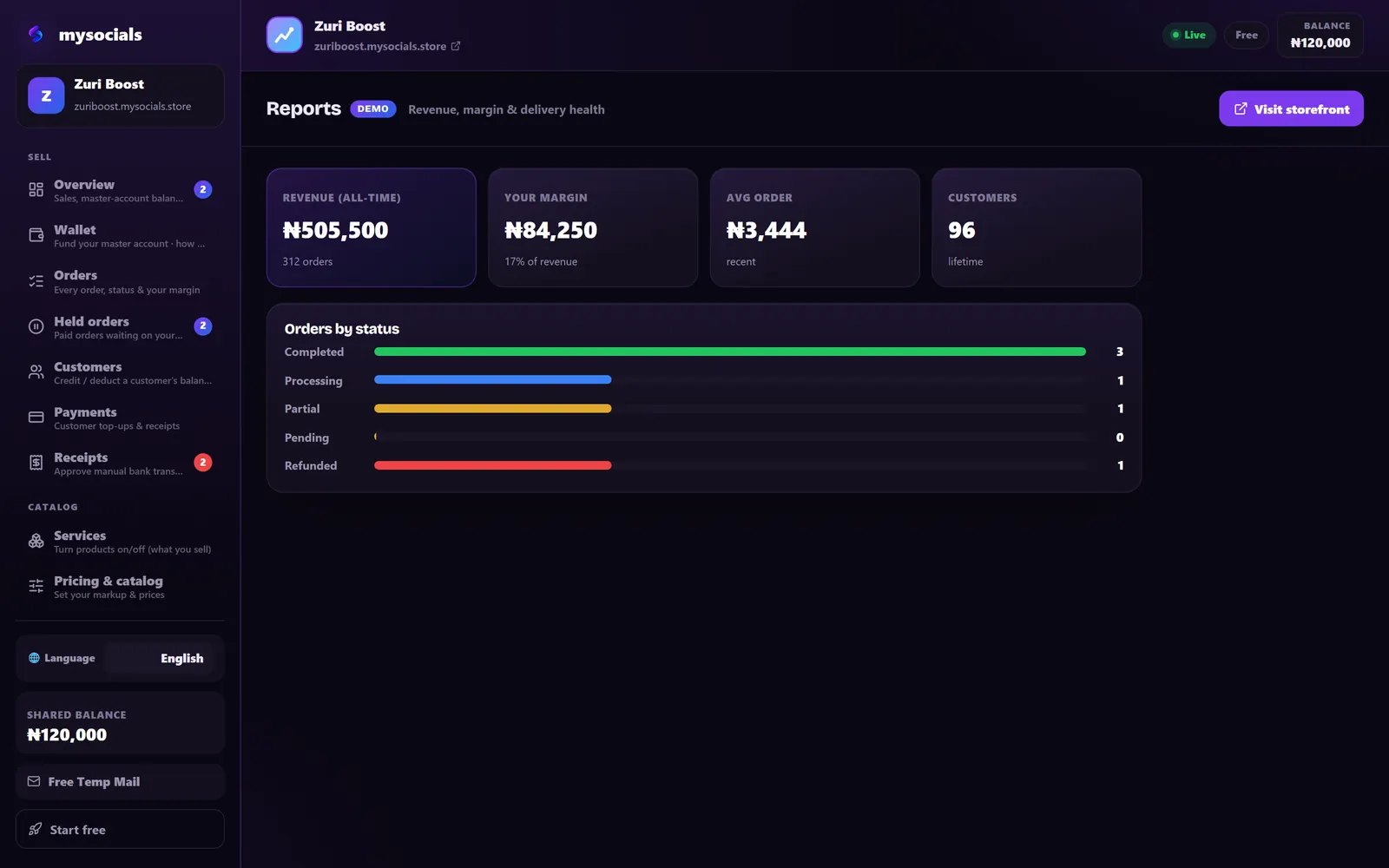 Reports: revenue, profit, average order and orders by status